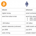 etherium vs bitcoin what is the difference