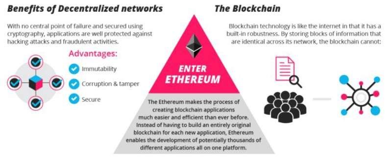 how does ethereum work