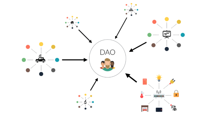 Ethereum and the creation of DAO
