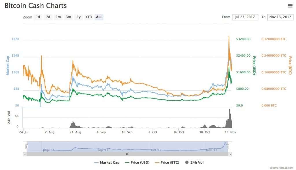 what price did bitcoin cash start at