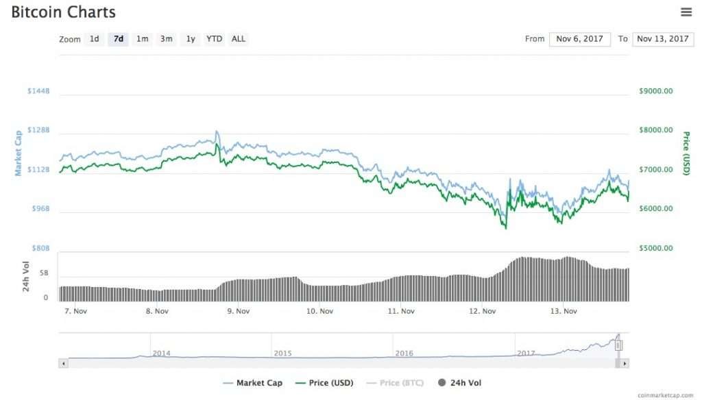 bitcoin cash price after fork