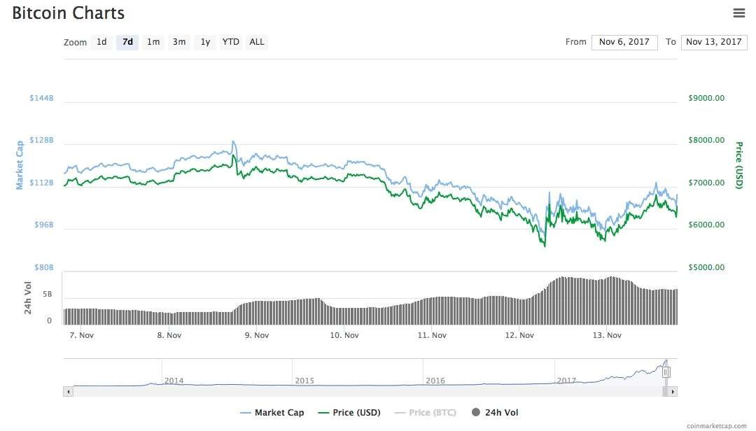 Bitcoin price dropped after fork was cancelled and Bitcoin Cash went up