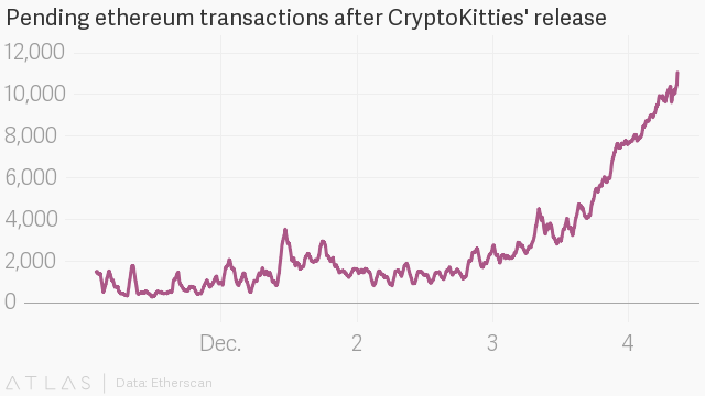 The Consequences of CryptoKitties