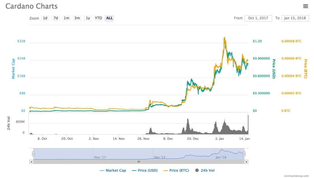 Cardano Coin spike in price