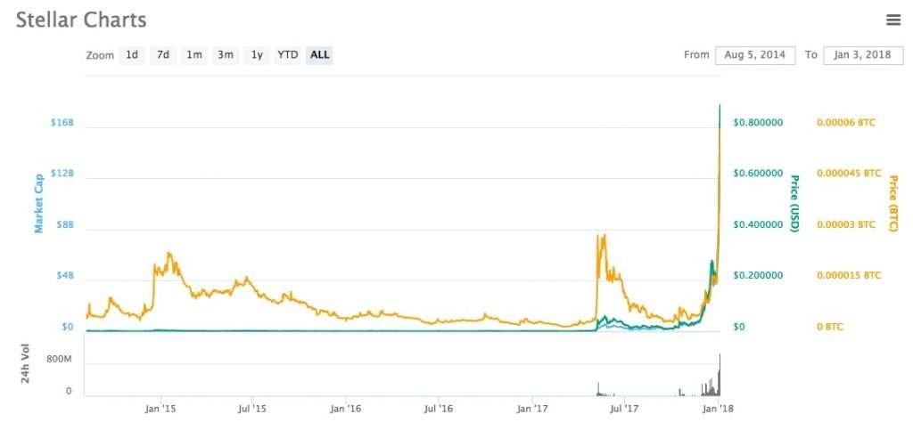 The Future of Stellar Lumens