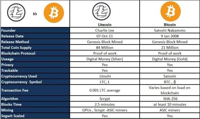 bitcoin vs litecoin profitability