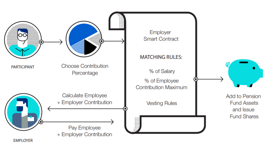 Blockchain-based pension schemes