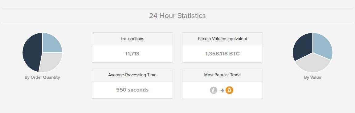 Shapeshift Statistics