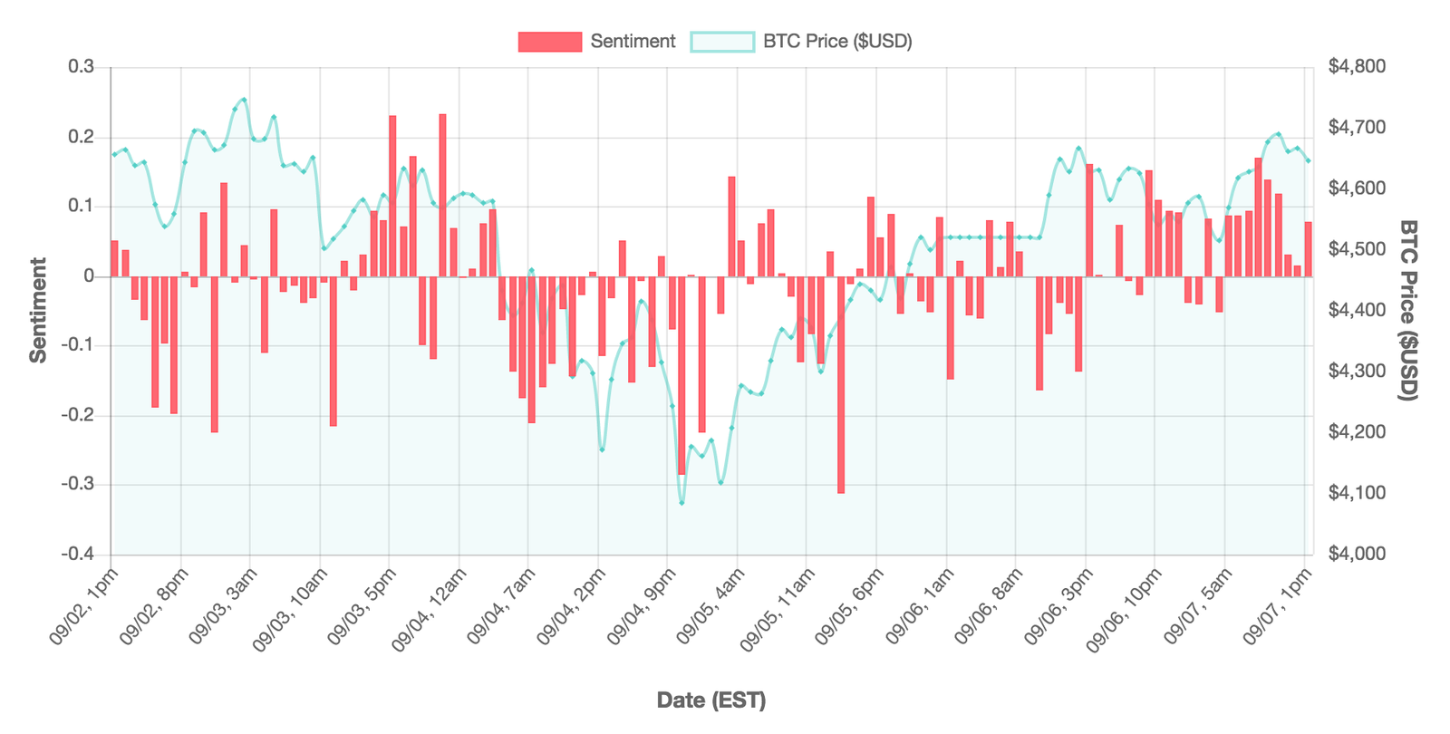 understand cryptocurrency prices to trade