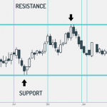 support and resistance chart