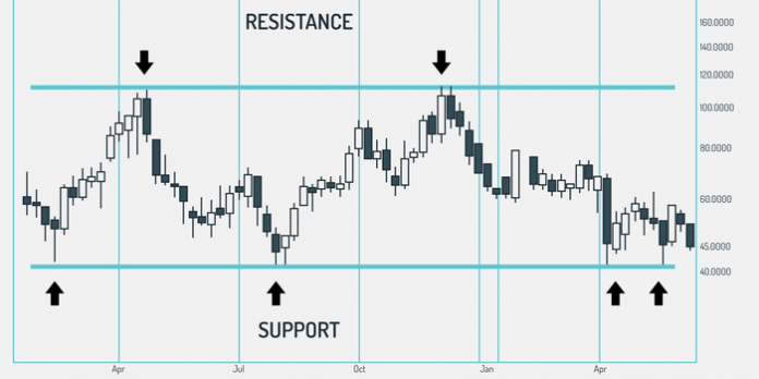 cryptocurrency support and resistance chart