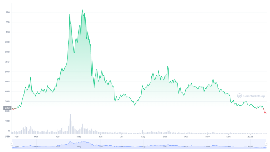 neo price chart history