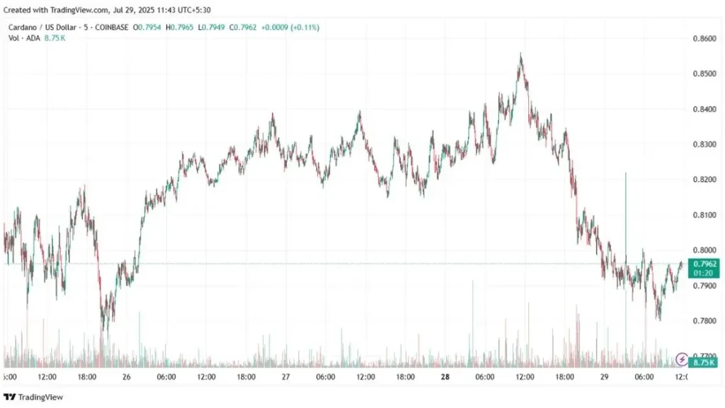 Cardano (ADA) Price Chart