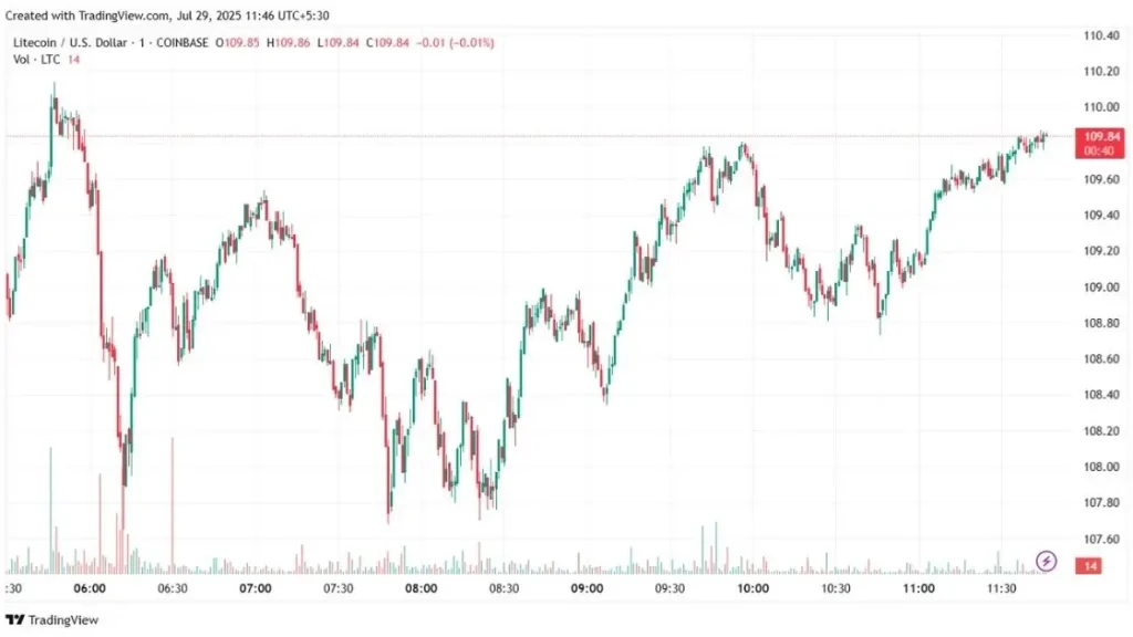 Litecoin (LTC) Price Chart