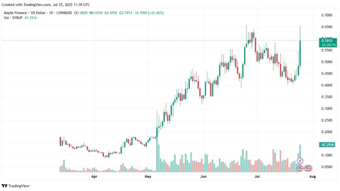 Maple Finance (SYRUP) price chart