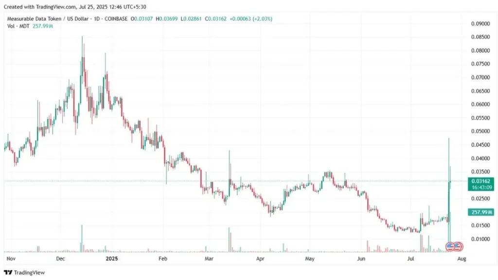 Measurable Data Token price chart