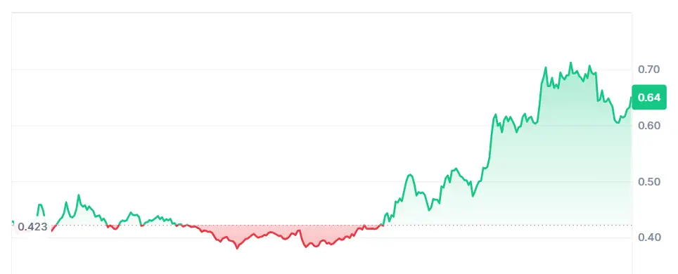 Newton Protocol Price Chart Screenshot