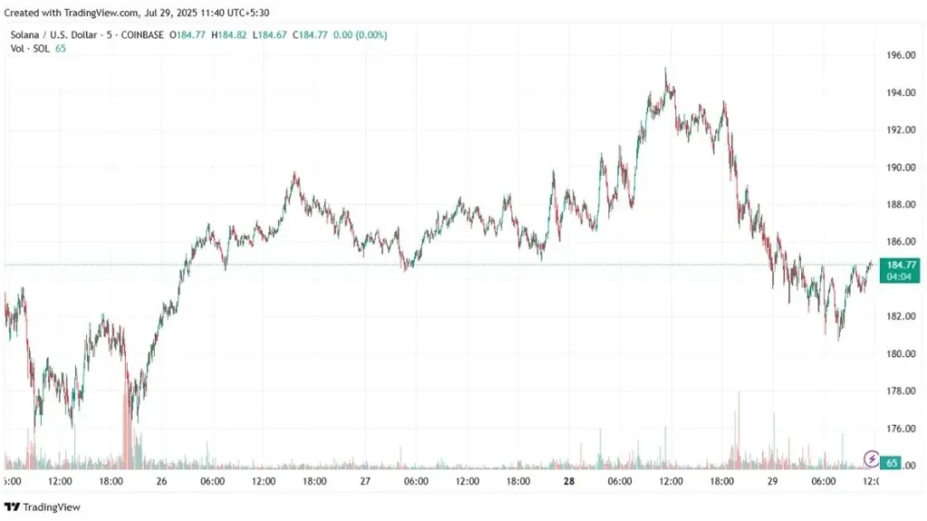 Solana (Sol) Price Chart