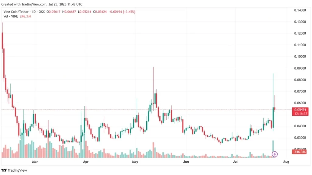 Vine Coin Price Chart
