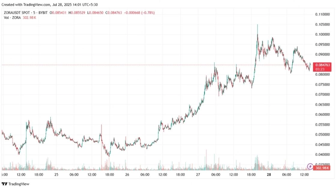 ZORA Recent Price Chart