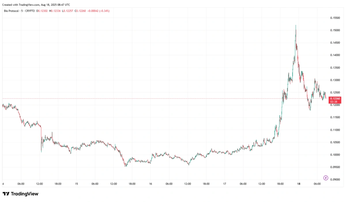 BIO Protocol Trading Chart