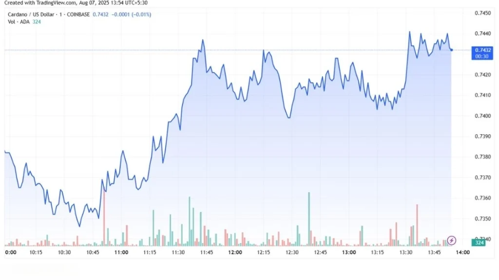Cardano (ADA) Price Chart Screenshot