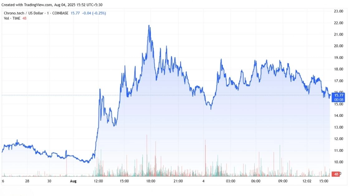Chrono. Tech (TIME) Price Chart Screenshot
