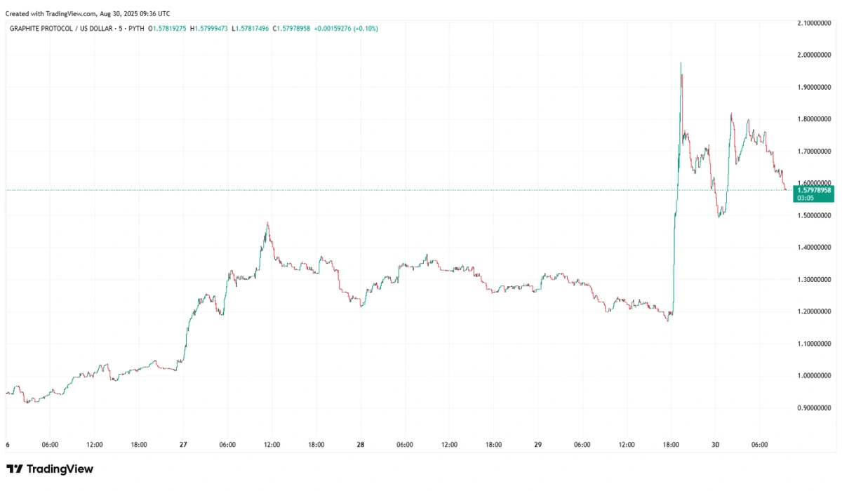 Graphite Protocol ($gp) 30-08-2025 trading chart