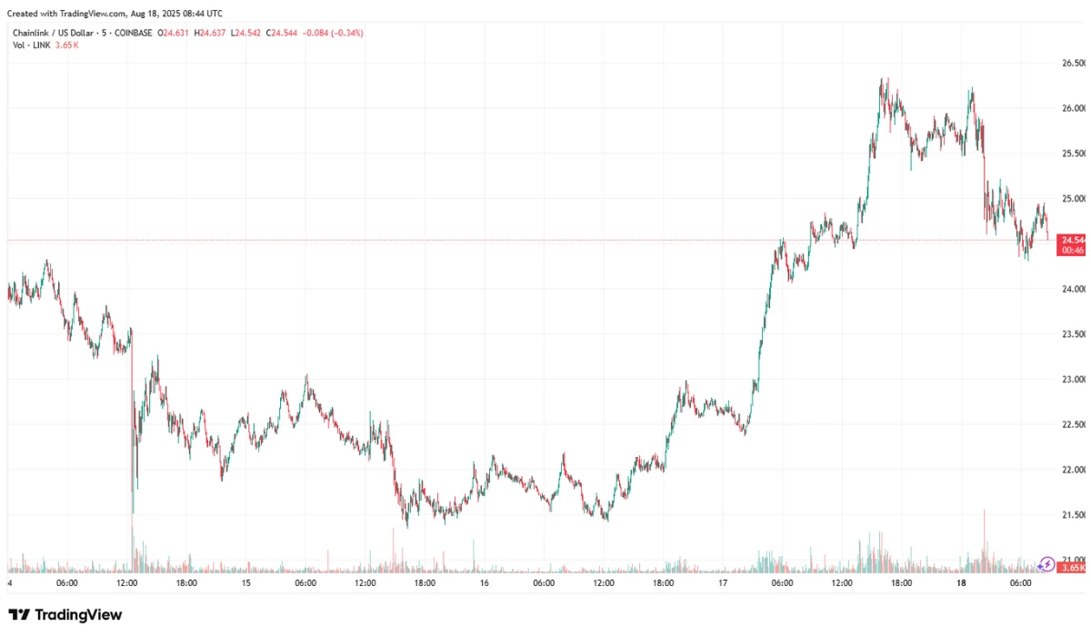 Chainlink Trading Chart 18-08-2025