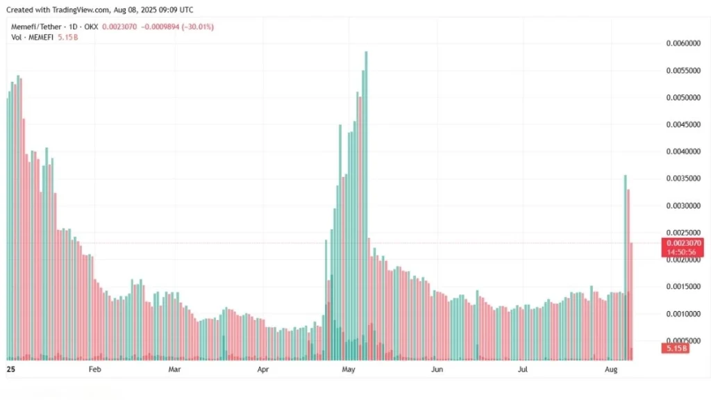 MEMEFI Price Chart Screenshot