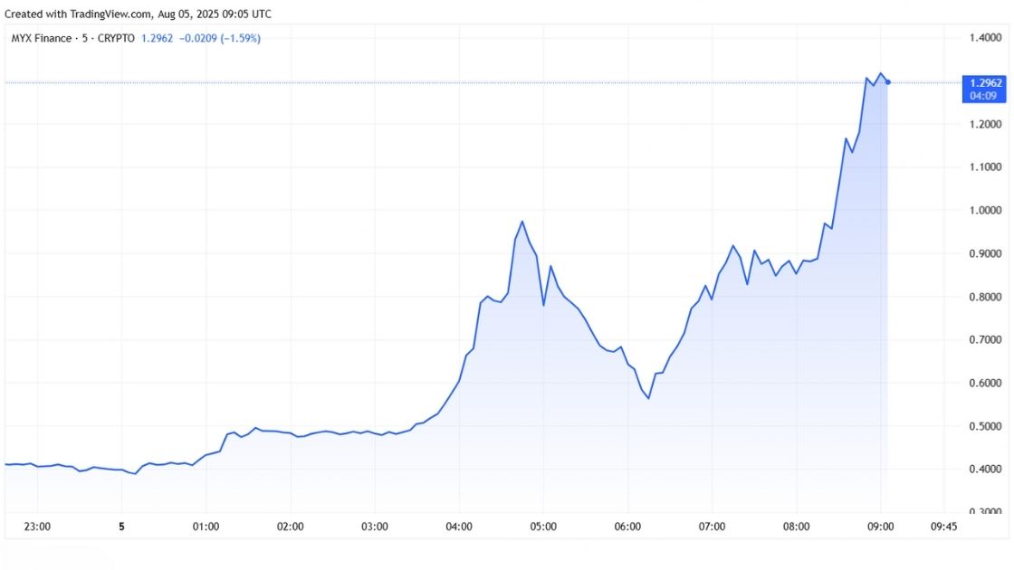 MYX Finance (MYX) Price Chart Screenshot