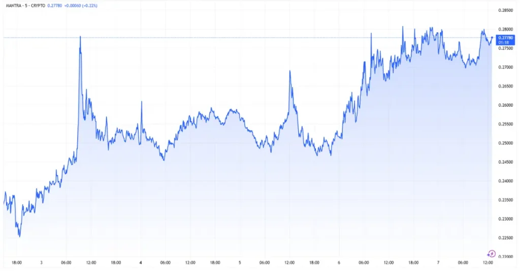Mantra ($OM) price chart screenshot
