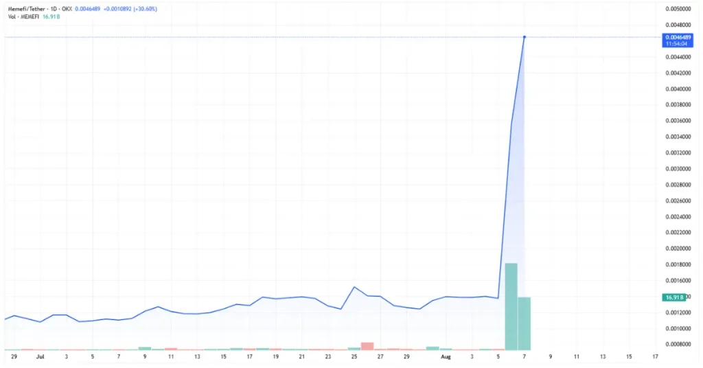 MemeFi ($MEMEFI) price chart screenshot