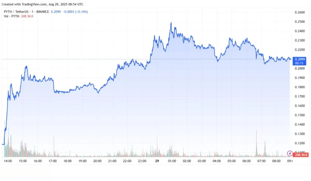PYTH price chart screenshot