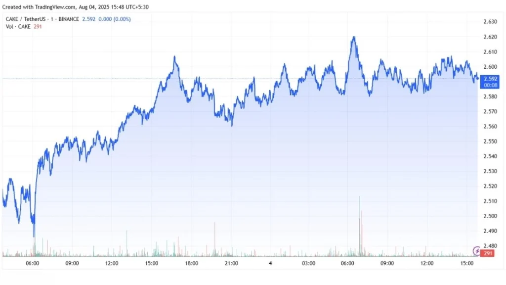 PancakeSwap (CAKE) Price Chart Screenshot