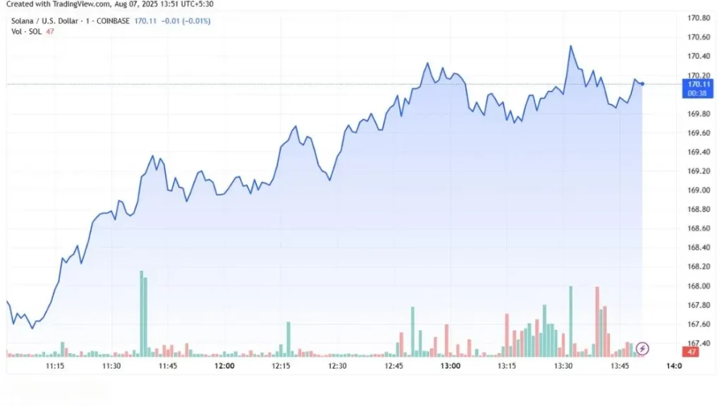 Solana (SOL) Updated Price Chart Screenshot