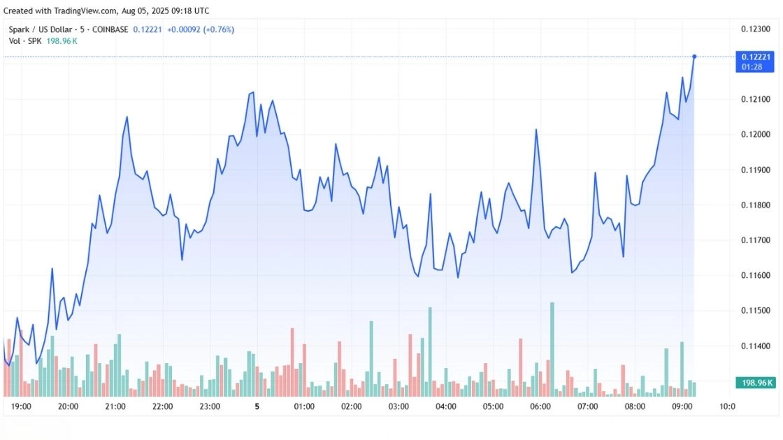 Spark latest price chart screenshot