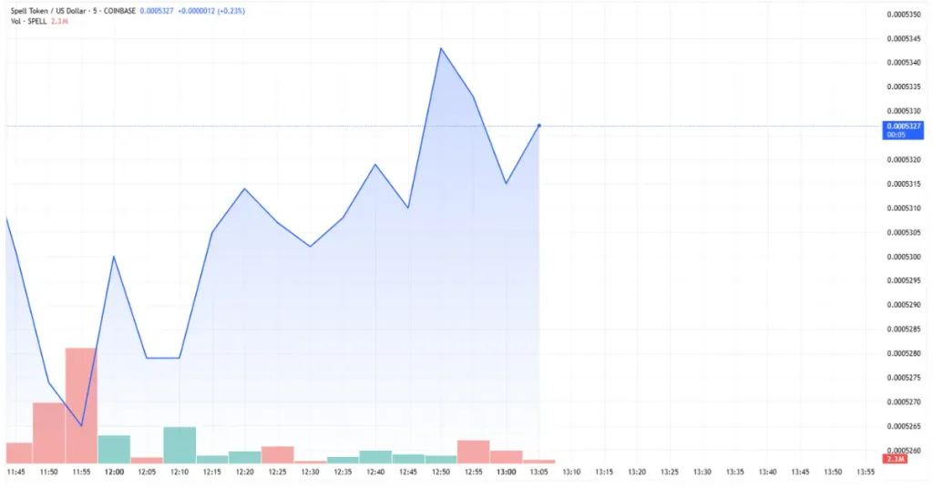Spell Token ($SPELL) price chart screenshot