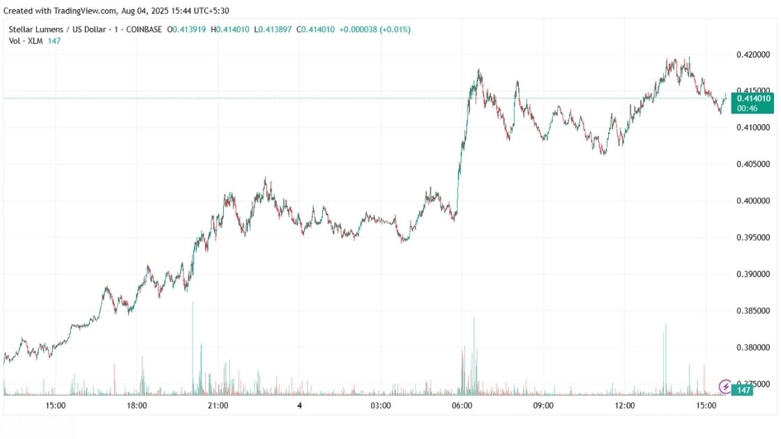 Stellar Token (XLM) Price Chart Screenshot