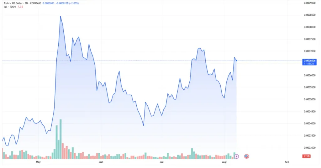 Toshi ($TOSHI) price chart screenshot