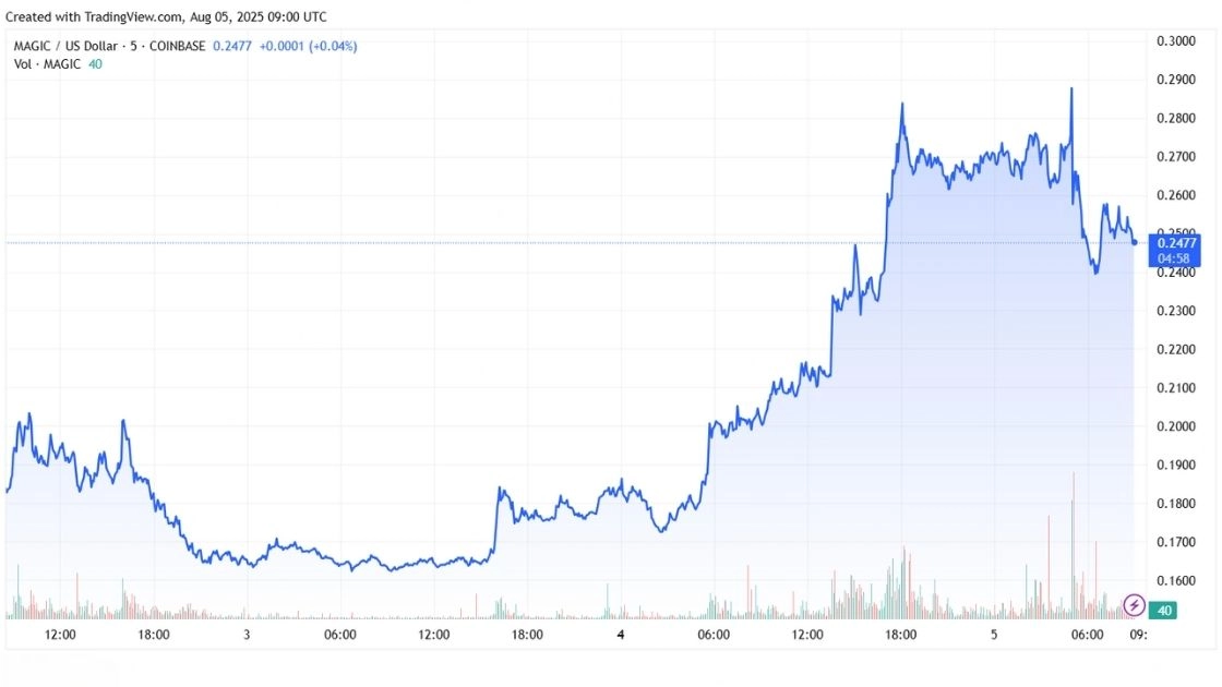 Treasure (MAGIC) Price Chart Screenshot