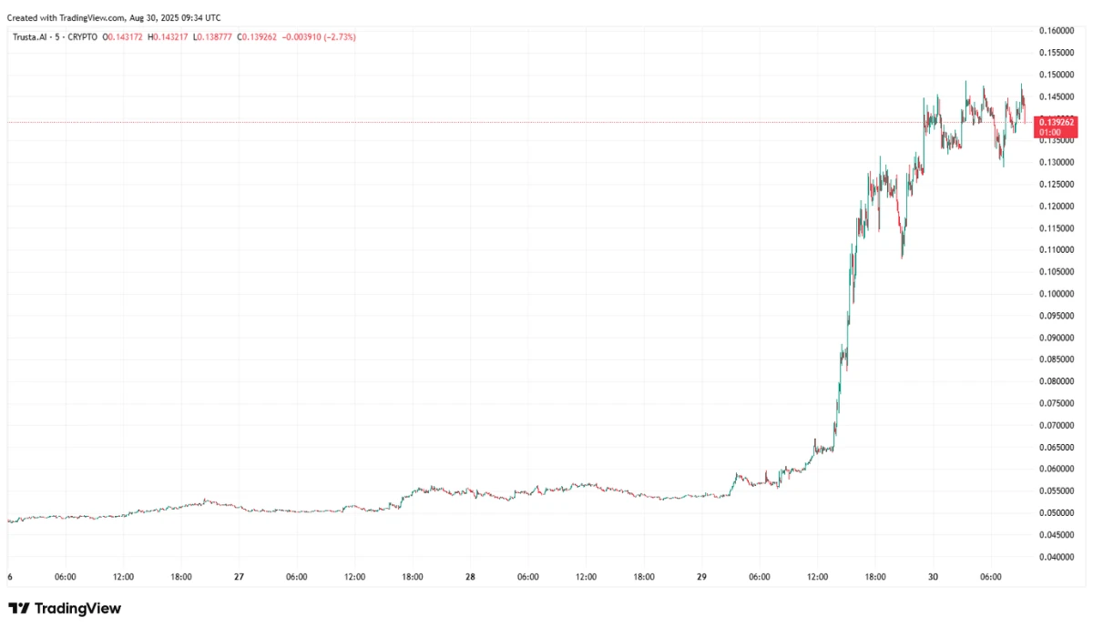 TrustAI ($TA) 30-08-2025