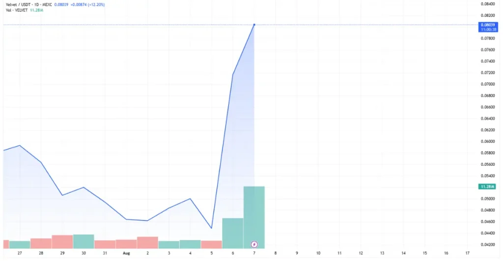 Velvet ($VELVET) price chart screenshot