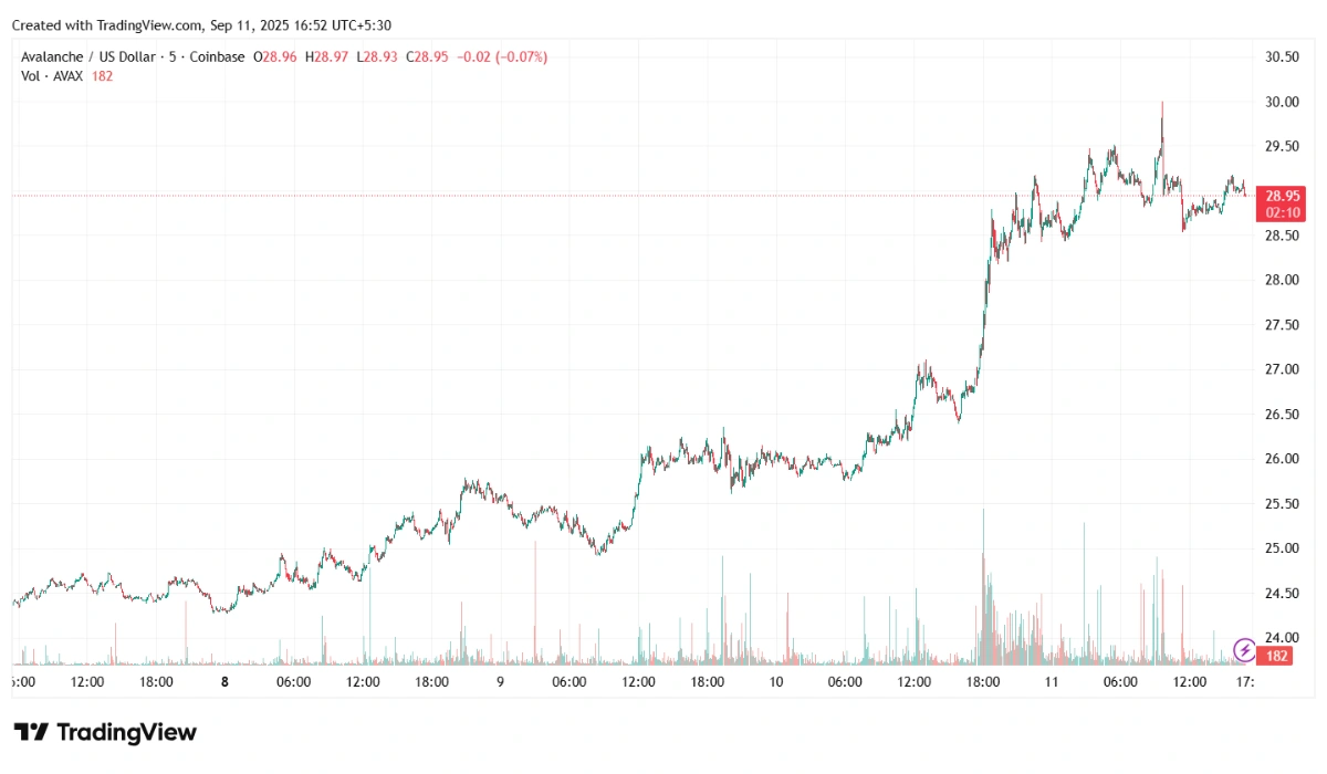 Trading Chart of Avalanche 11-09-2025