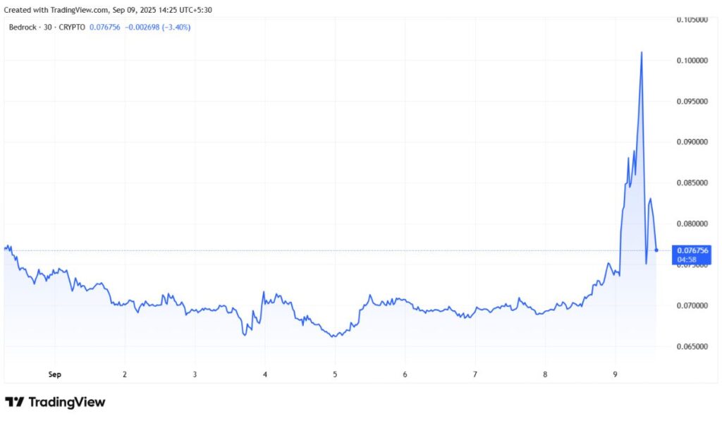 Bedrock (BR) price chart