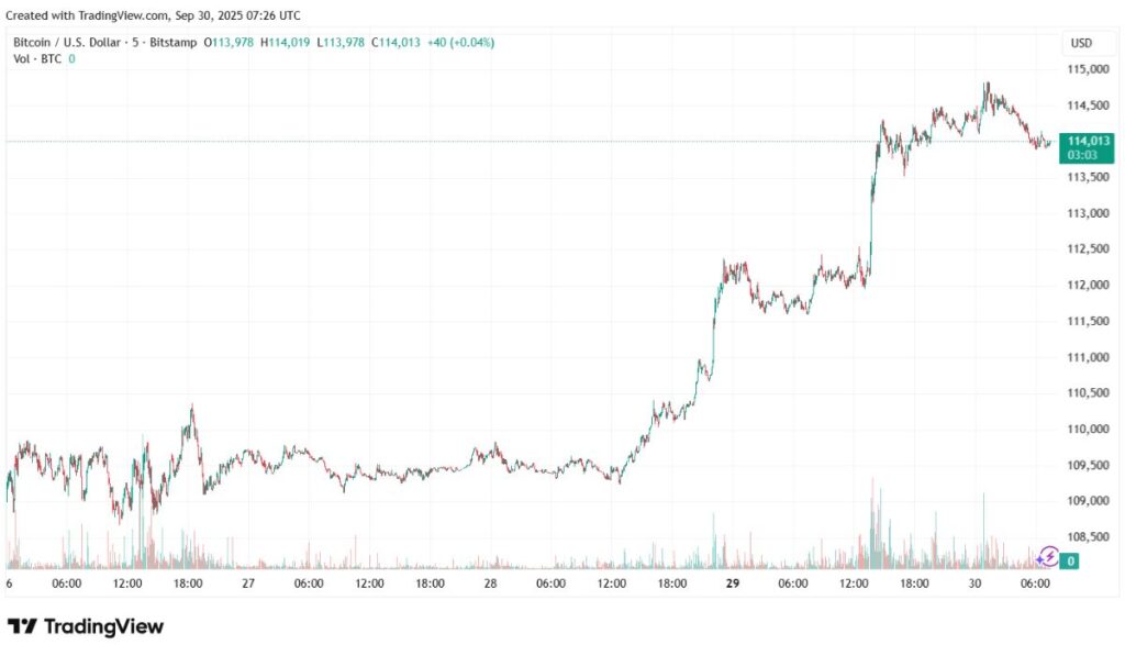 Bitcoin Price 30 Sep 25