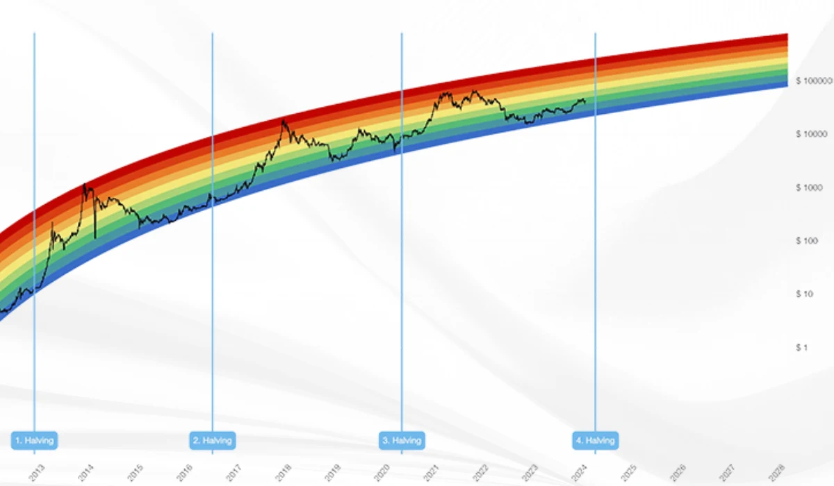 BTC Rainbow Chart