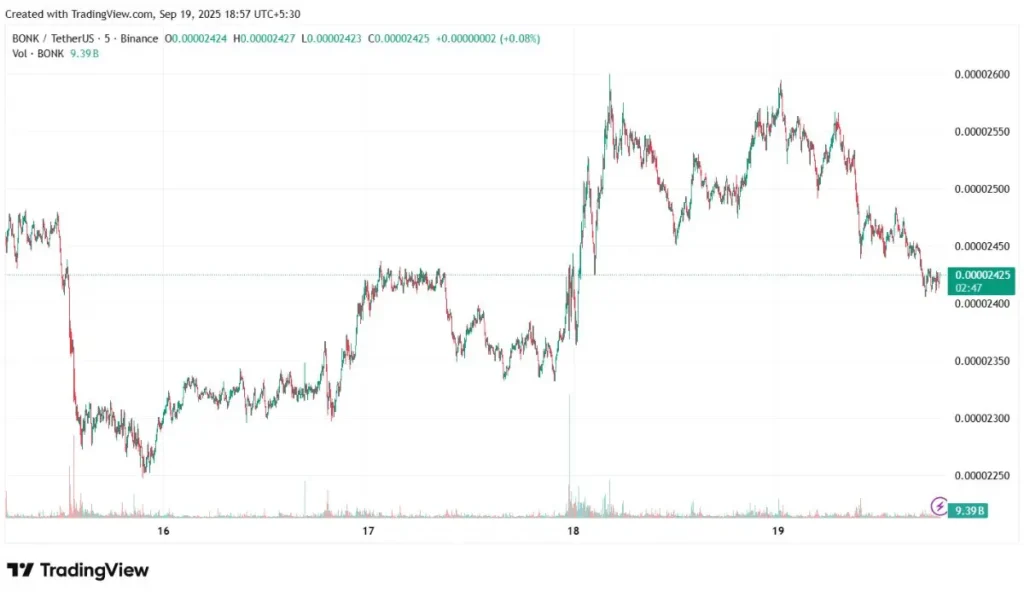 Bonk Coin Price