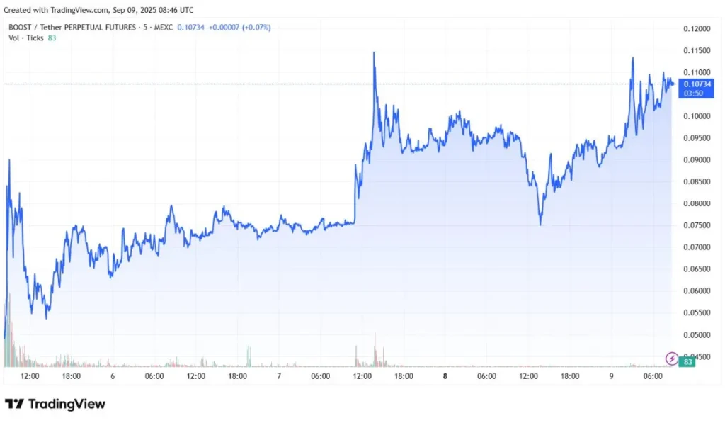 Boost Price Chart