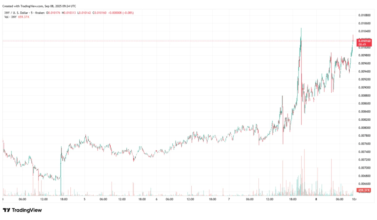Trading Chart of Codatta 08-09-2025